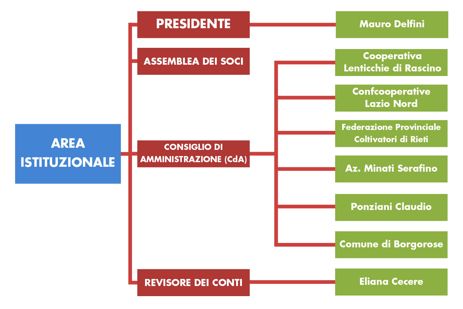 Area-Istituzionale Area Istituzionale G.a.L Salto Cicolano